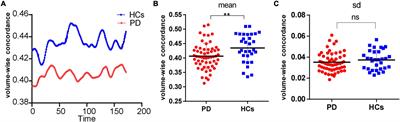 Aberrant Volume-Wise and Voxel-Wise Concordance Among Dynamic Intrinsic Brain Activity Indices in Parkinson’s Disease: A Resting-State fMRI Study